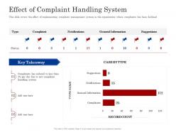 Effect complaint handling system customer complaint management process