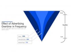 Effect Of Advertising Overtime In Frequency