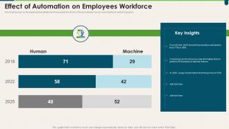 Effect Of Automation On Employees Workforce Transforming HR Process Across Workplace