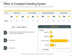 Effect Of Complaint Handling System Complaint Handling Framework Ppt Inspiration