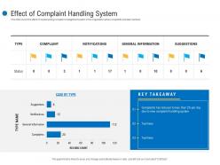 Effect of complaint handling system customer complaint mechanism ppt slides