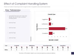Effect of complaint handling system grievance management ppt formats