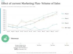 Effect of current marketing plan volume of sales marketing plan for real estate project