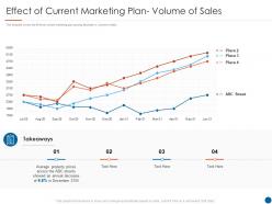 Effect of current marketing plan volume of sales real estate listing marketing plan ppt themes