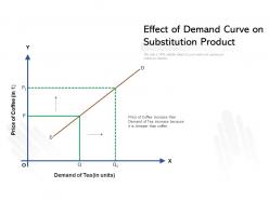 Effect of demand curve on substitution product