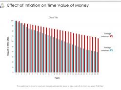 Effect of inflation on time value of money
