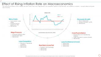 Effect Of Rising Inflation Rate On Macroeconomics