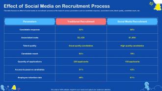 Effect Of Social Media On Recruitment Process Ppt Infographics