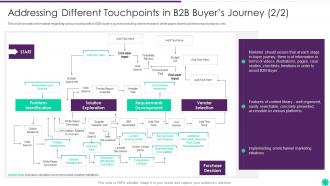 Effective B2b Demand Generation Plan Different Touchpoints In B2b Buyers Journey