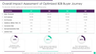 Effective B2b Demand Generation Plan Impact Assessment Of Optimized B2b Buyer Journey