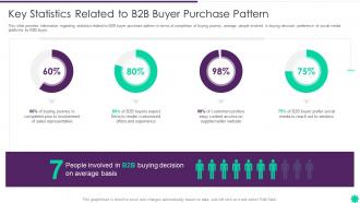 Effective B2b Demand Generation Plan Key Statistics Related To B2b Buyer Purchase Pattern