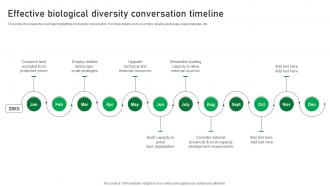 Effective Biological Diversity Conversation Timeline