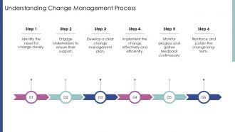 Effective Change Management Step Process For Employee Training PPT Demonstration AT Attractive
