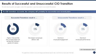 Effective cio transitions create organizational value results of successful and unsuccessful cio