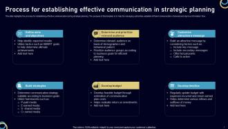 Effective Communication In Strategic Planning Powerpoint Ppt Template Bundles Downloadable Adaptable