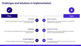 Effective Communication Strategy Cycle PPT Demonstration AT Appealing Researched