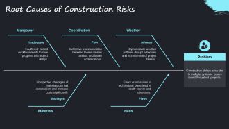 Effective Construction Risk Mitigation Plans PPT Guidelines AT Colorful Designed