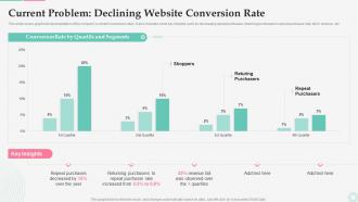 Effective Customer Retargeting Plan Current Problem Declining Website Conversion Rate