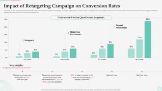Effective Customer Retargeting Plan Impact Of Retargeting Campaign On Conversion Rates