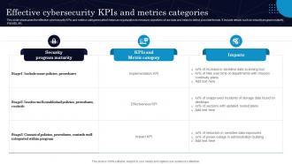 Effective Cybersecurity Kpis And Metrics Categories