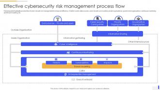Effective Cybersecurity Risk Management Process Flow