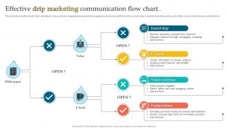 Effective Drip Marketing Communication Flow Chart