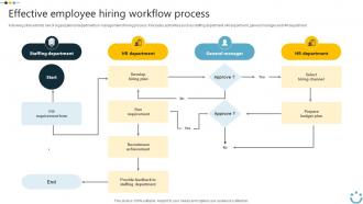 Effective Employee Hiring Workflow Implementing Digital Technology In Corporate