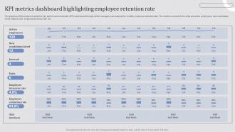 Effective Employee Retention Strategies KPI Metrics Dashboard Highlighting Employee
