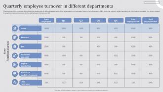 Effective Employee Retention Strategies Quarterly Employee Turnover In Different Departments