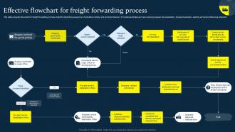 Effective Flowchart For Freight Forwarding Process