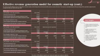 Effective Generation Model For Cosmetic Start Up Personal And Beauty Care Business Plan BP SS Captivating Colorful