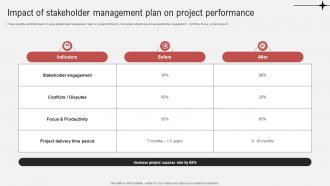 Effective Guide To Ensure Stakeholder Impact Of Stakeholder Management Plan On Project Performance