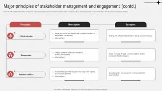 Effective Guide To Ensure Stakeholder Major Principles Of Stakeholder Management And Engagement Attractive Best