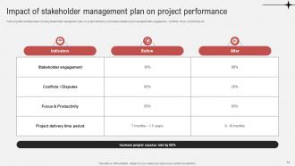 Effective Guide To Ensure Stakeholder Management Powerpoint Presentation Slides Unique Attractive