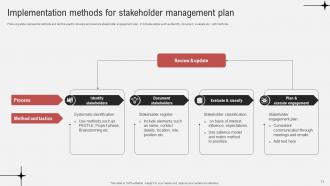 Effective Guide To Ensure Stakeholder Management Powerpoint Presentation Slides Researched Attractive