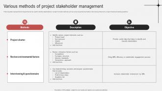 Effective Guide To Ensure Stakeholder Various Methods Of Project Stakeholder Management