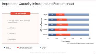 Effective information security impact on security infrastructure performance