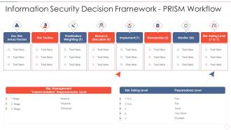 Effective information security information security decision framework prism workflow