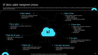 Effective IoT Device Management To Enhance Operational Efficiency Powerpoint Presentation Slides IoT CD Idea Colorful
