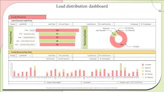 Effective Lead Nurturing Strategies Relationships Lead Distribution Dashboard