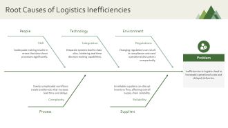Effective Logistics Workflow Systems PPT Demonstration AT Professionally Slides
