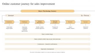 Effective Marketing Strategies Online Customer Journey For Sales Improvement