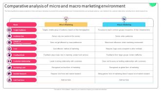 Effective Micromarketing Approaches Comparative Analysis Of Micro And Macro Marketing MKT SS V