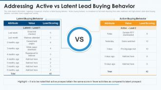 Effective pipeline management sales addressing active vs latent lead buying