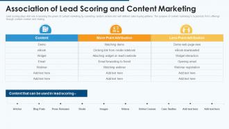 Effective pipeline management sales association lead scoring content marketing