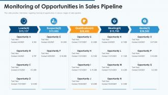 Effective pipeline management sales monitoring of opportunities sales