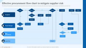 Effective Procurement Flow Chart To Mitigate Supplier Risk