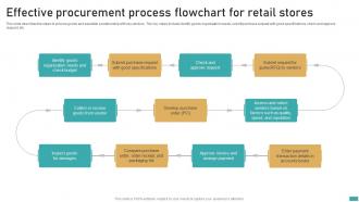 Effective Procurement Process Flowchart For Retail Stores