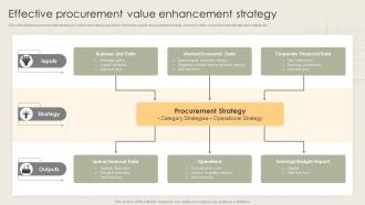 Effective Procurement Value Enhancement Strategy