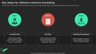 Effective Promotion Techniques For Successful Network Marketing MKT CD V Slides Idea